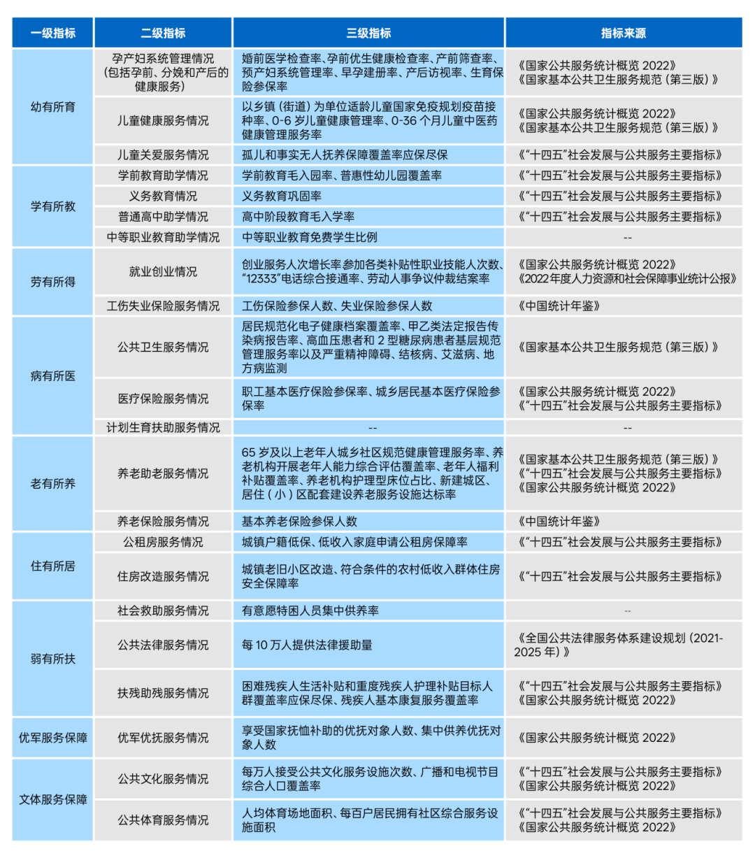 錶1基本公(gong)共服務(wù)(wu)均等(deng)化(hua)評(ping)價(jià)指(zhi)標(biāo)20250214.png